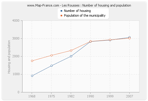Les Rousses : Number of housing and population